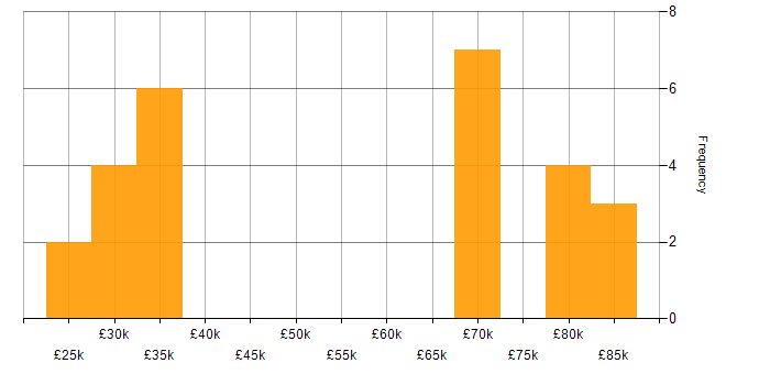 Salary histogram for CMS in Leeds