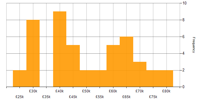 Salary histogram for CMS in Manchester