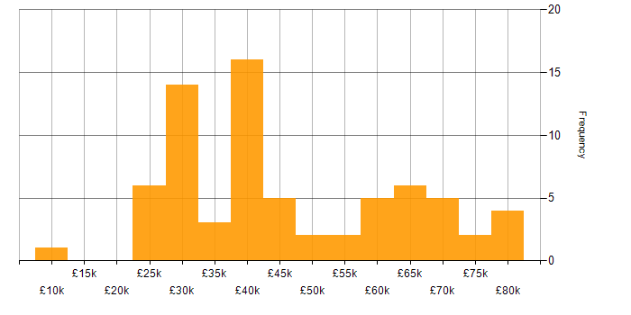 Salary histogram for CMS in the North West