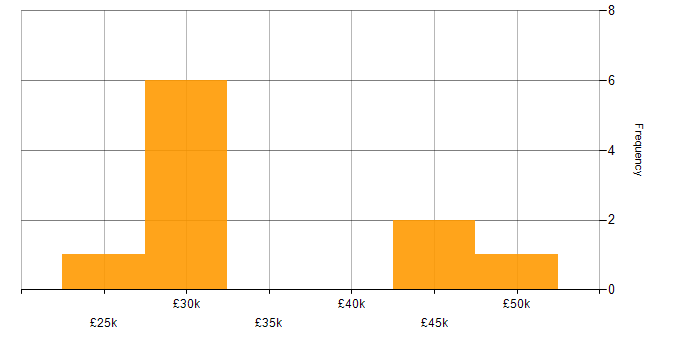 Salary histogram for CMS in Northern Ireland
