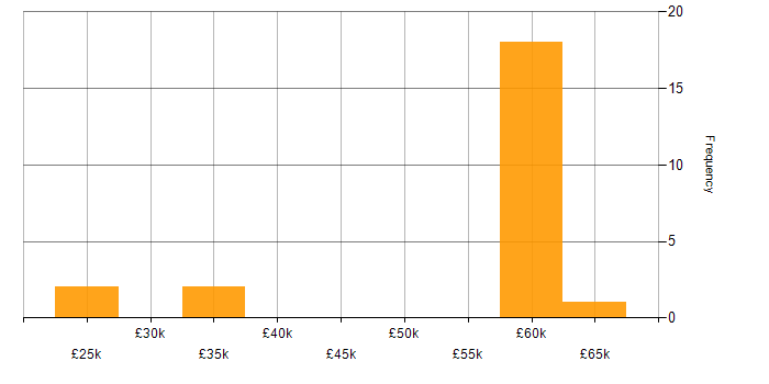 Salary histogram for CMS in Oxford