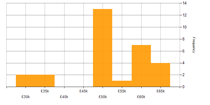 Salary histogram for CMS in Reading