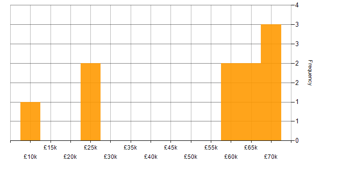 Salary histogram for CMS in Somerset