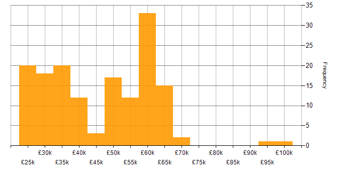 Salary histogram for CMS in the South East