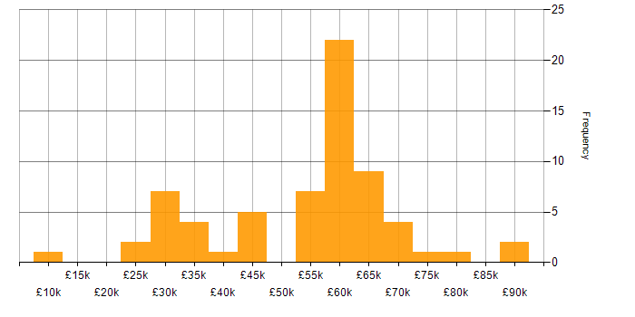 Salary histogram for CMS in the South West