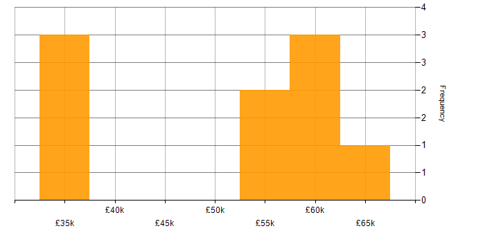 Salary histogram for CMS in South Yorkshire