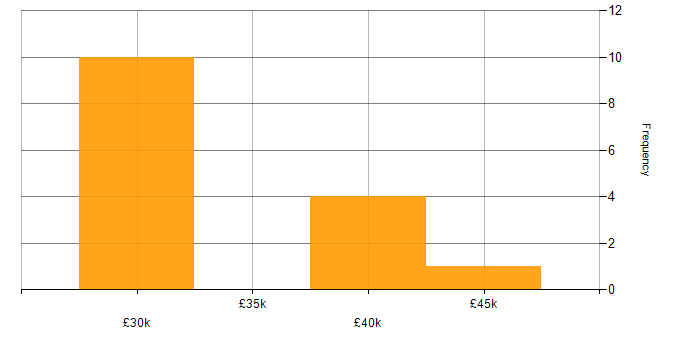 Salary histogram for CMS in Southampton