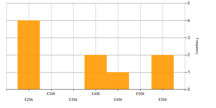Salary histogram for CMS in Tunbridge Wells