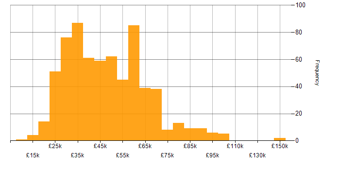 Salary histogram for CMS in the UK