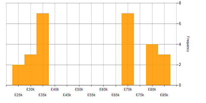 Salary histogram for CMS in West Yorkshire