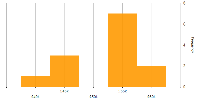 Salary histogram for CMS in Wiltshire