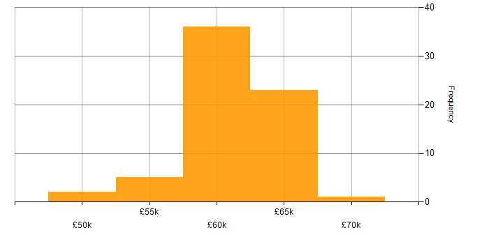 Salary histogram for CMS Developer in England