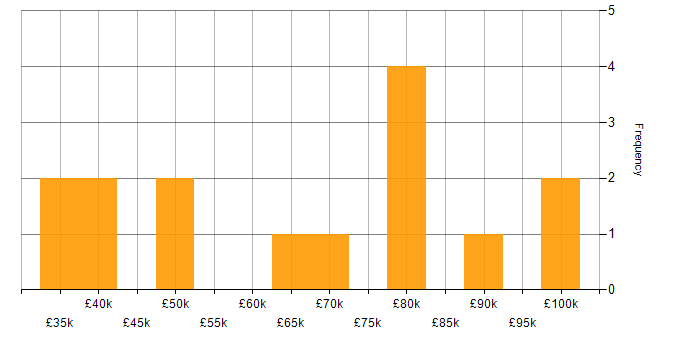 Salary histogram for Co-Creation in London