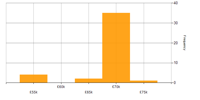 Salary histogram for Co-Creation in the North of England
