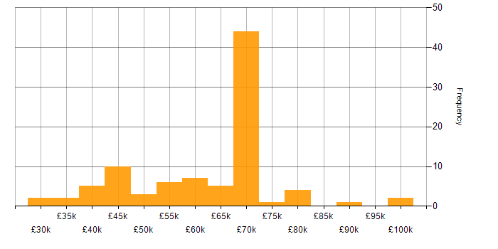 Salary histogram for Co-Creation in the UK