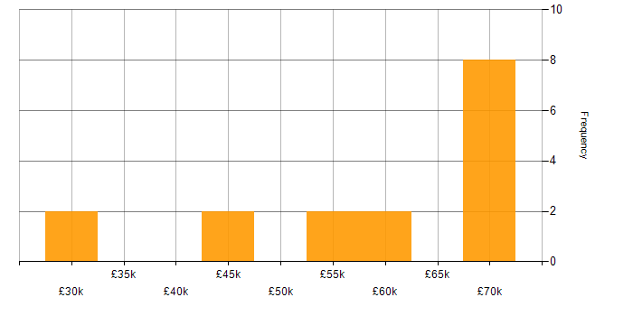 Salary histogram for Co-Creation in the West Midlands