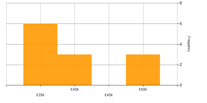 Salary histogram for Coaching in Bath