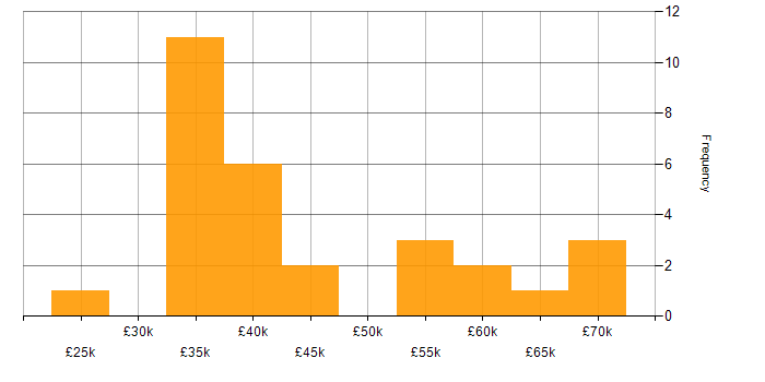 Salary histogram for Coaching in Cardiff