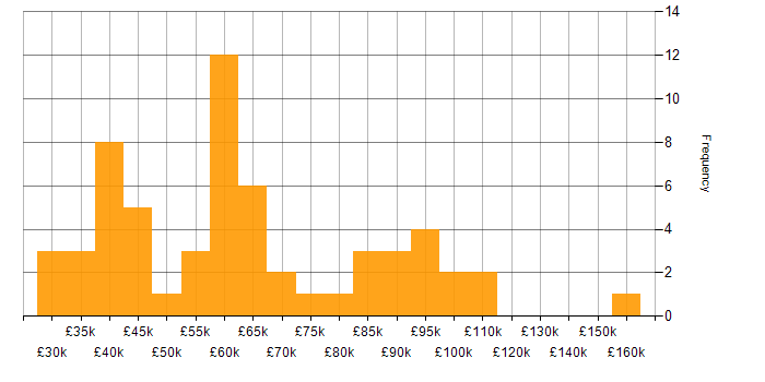 Salary histogram for Coaching in Central London