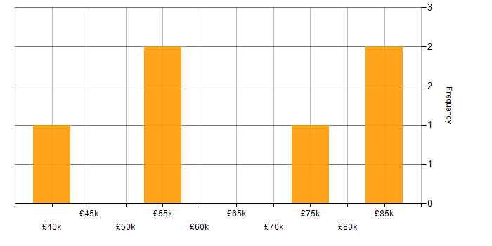 Salary histogram for Coaching in Coventry