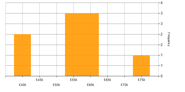 Salary histogram for Coaching in Durham