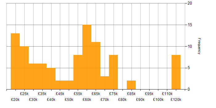 Salary histogram for Coaching in the East of England