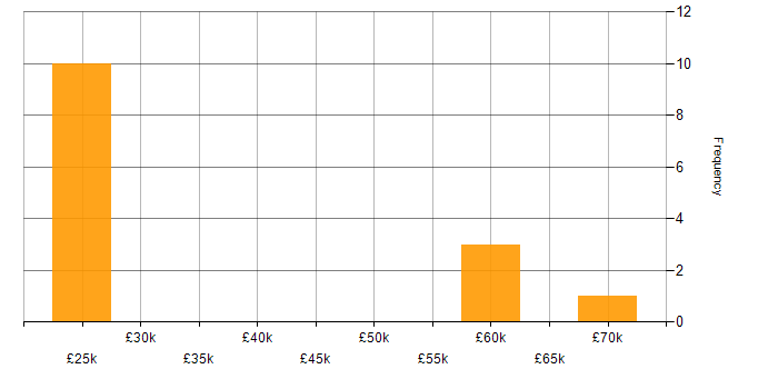 Salary histogram for Coaching in Essex