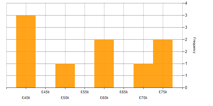 Salary histogram for Coaching in Gloucester