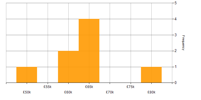 Salary histogram for Coaching in Guildford