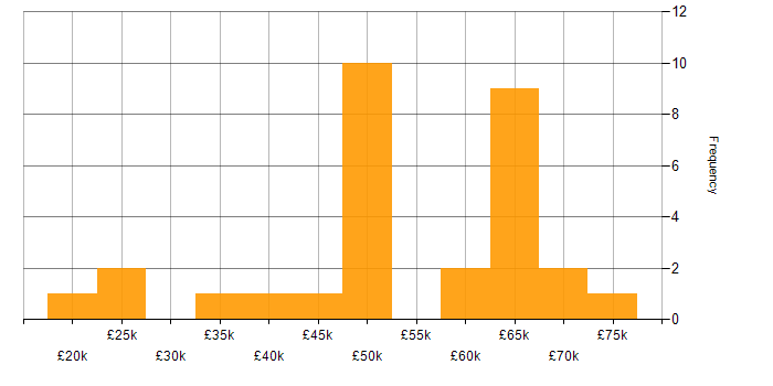 Salary histogram for Coaching in Hampshire