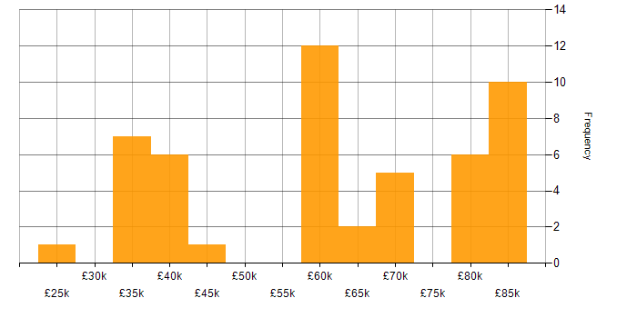 Salary histogram for Coaching in Kent