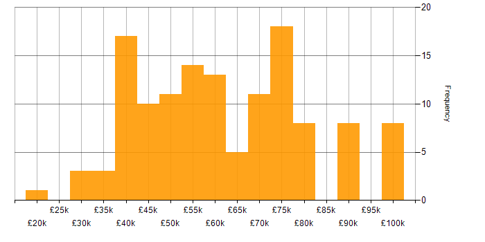 Salary histogram for Coaching in Leeds