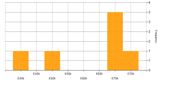 Salary histogram for Coaching in Leicester