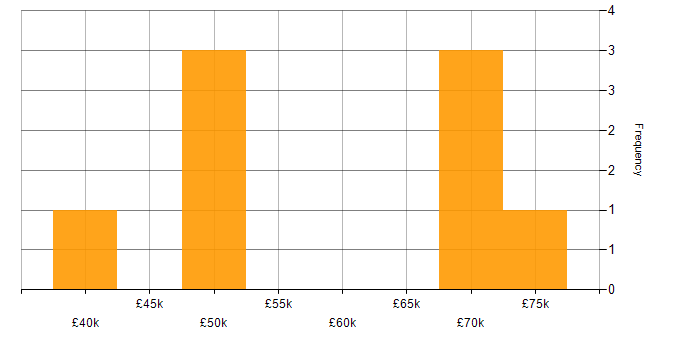 Salary histogram for Coaching in Leicestershire