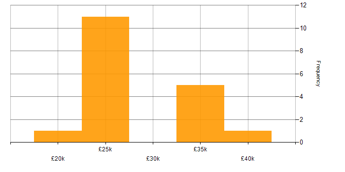Salary histogram for Coaching in Liverpool