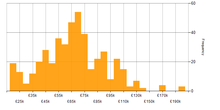 Salary histogram for Coaching in London