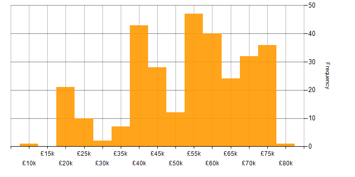 Salary histogram for Coaching in Manchester