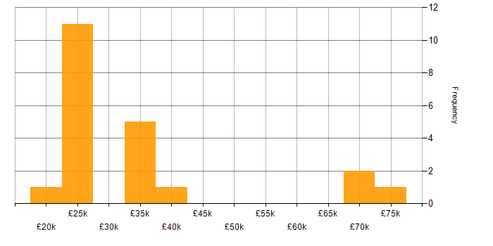 Salary histogram for Coaching in Merseyside