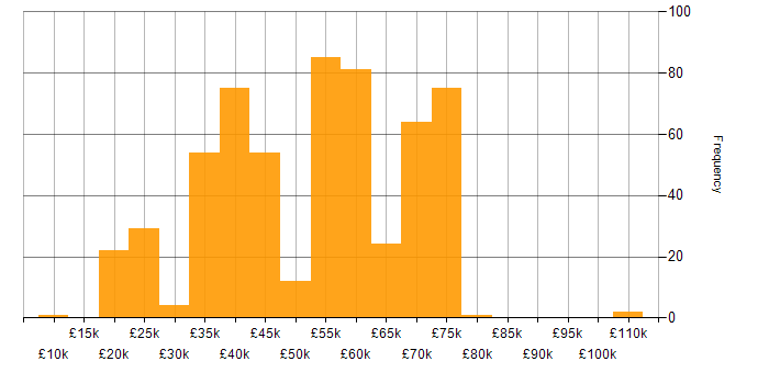 Salary histogram for Coaching in the North West