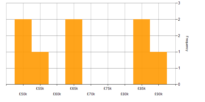 Salary histogram for Coaching in North Yorkshire