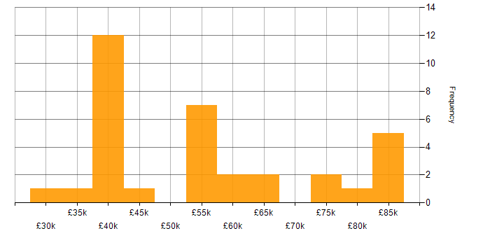 Salary histogram for Coaching in Oxfordshire