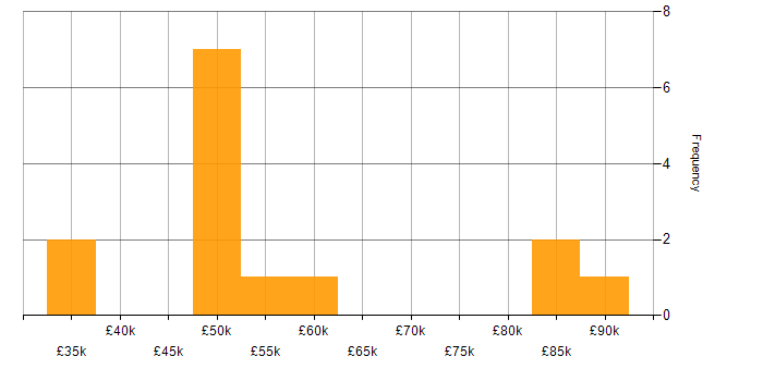Salary histogram for Coaching in Reading