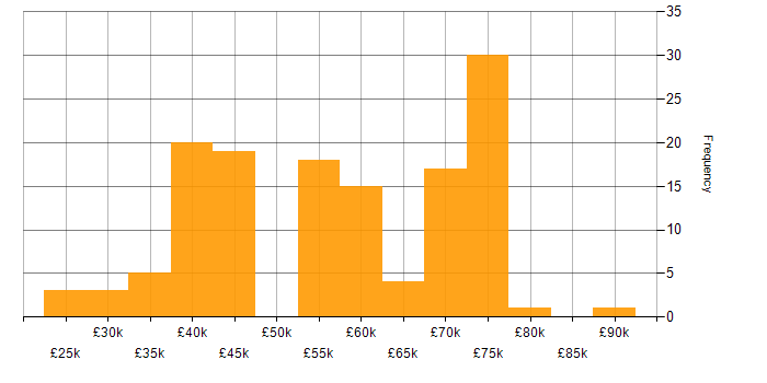 Salary histogram for Coaching in Sheffield