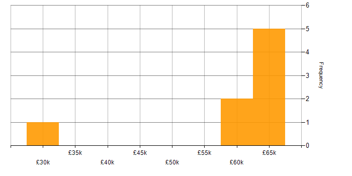 Salary histogram for Coaching in Solihull