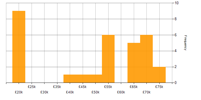 Salary histogram for Coaching in South London