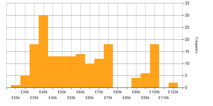 Salary histogram for Coaching in the South West