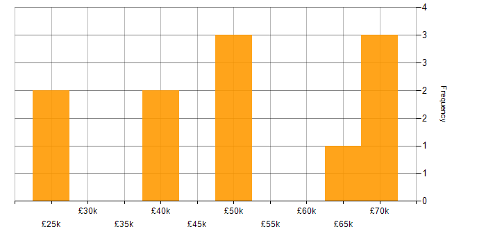 Salary histogram for Coaching in Stockport