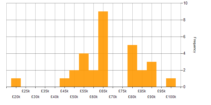 Salary histogram for Coaching in Surrey