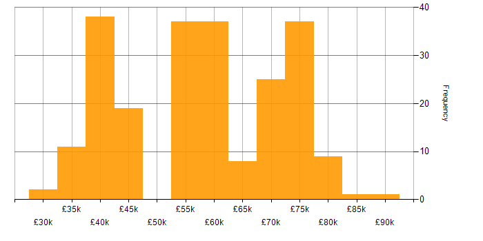 Salary histogram for Coaching in Tyne and Wear