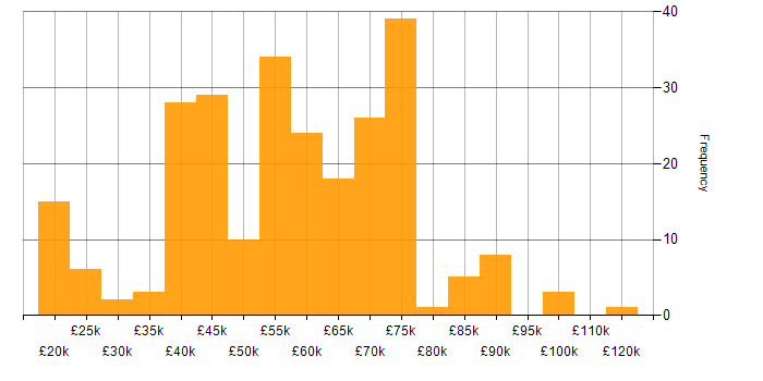 Salary histogram for Coaching in the West Midlands